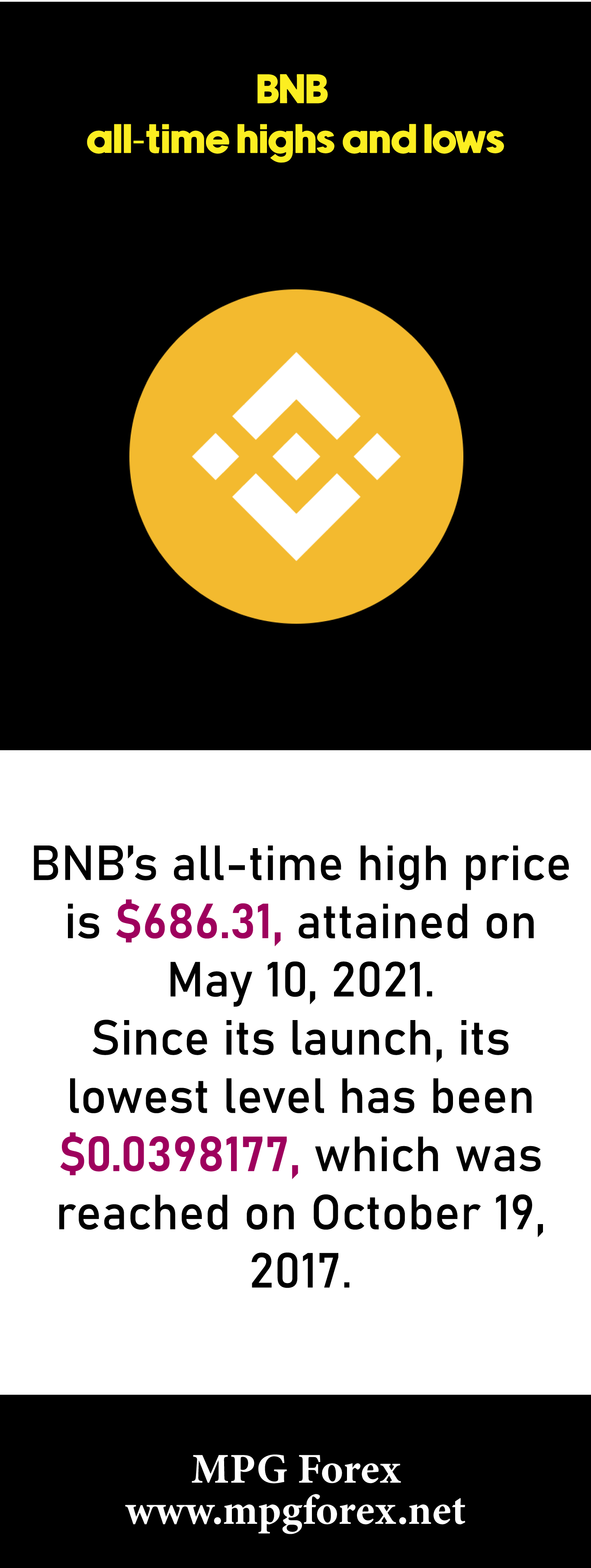 BNB all-time highs and lows [Infographic]