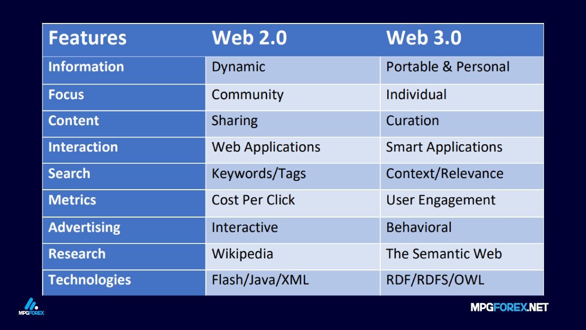 Web 3 in the future digital world 2